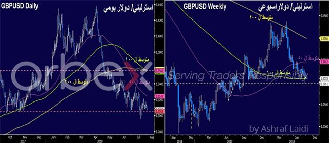 قبيل رفع بنك إنجلترا و الوظائف الأمريكية - Gbpusd D W Aug 2 2018 Orbex (Chart 1)