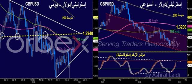 الإسترليني قبل وبعد تصويت الثلاثاء - Gbpusd D W Jan 14 2019 Orbex (Chart 1)