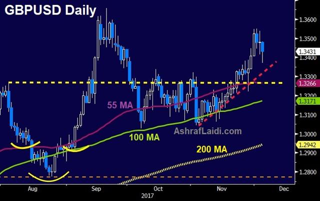 GBP Borders on Brexit Failure - Gbpusd Daily 5 Dec 2017 (Chart 1)