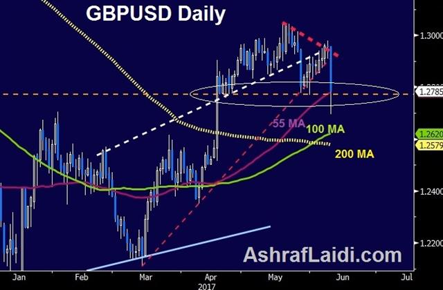 How Far Can GBP Fall? - Gbpusd Daily 9 June 2017 (Chart 1)