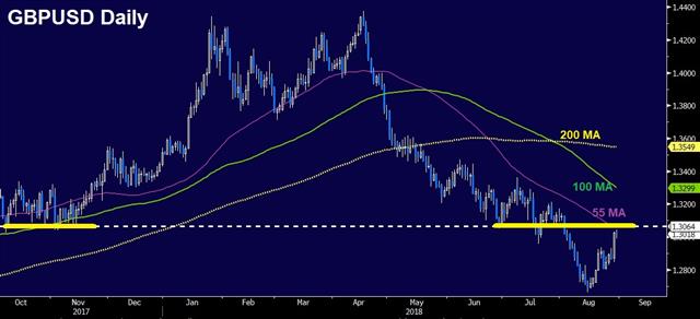 UK Catches a Brexit Break - Gbpusd Daily Aug 30 2018 (Chart 1)