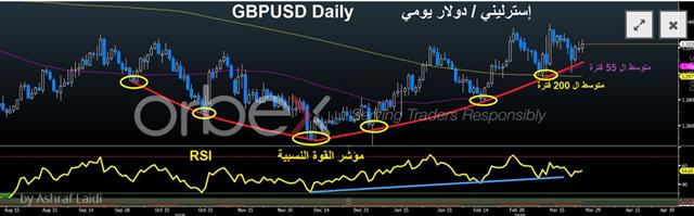 الاسترليني لا يزال يتحدى المشككين - Gbpusd Daily Mar 26 2019 Orbex (Chart 1)