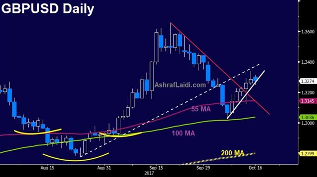 Gbpusd Daily Oct 16 2017 أسبوع حاسم للأسترليني - Gbpusd Daily Oct 16 2017 (Chart 1)