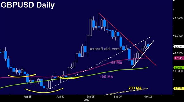 أسبوع حاسم للأسترليني - Gbpusd Daily Oct 16 2017 (Chart 1)