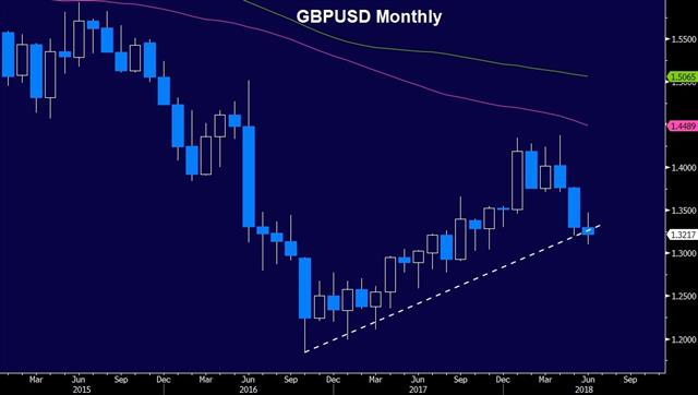 Gbpusd Monthly June 21 2018 GBP Spikes on BoE Shift - Gbpusd Monthly June 21 2018 (Chart 1)