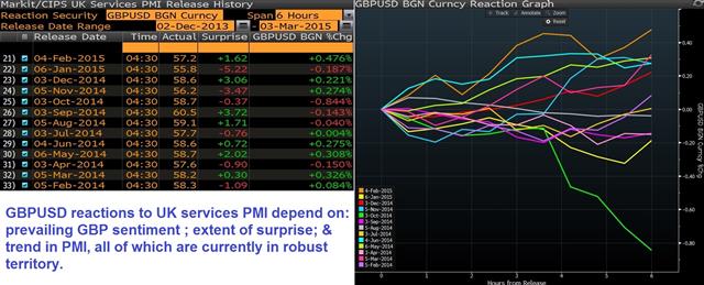 Gbpusd Pmi Services Reaction Mar 3 GBPUSD Reactions to UK Services PMIs - Gbpusd Pmi Services Reaction Mar 3 (Chart 1)