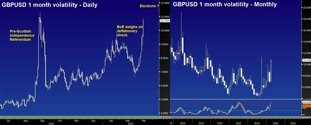 Gbpusd Vola March 13 2015 PPI Reminds Fed, GBP Vol Highest since Sep - Gbpusd Vola March 13 2015 (Chart 1)
