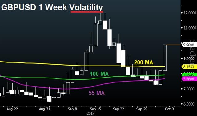 Gbpusd Volati Oct 6 2017 The Problem With Dumping May - Gbpusd Volati Oct 6 2017 (Chart 1)