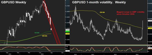 GBP fears Carney Speech after Referendum blow - Gbpusd Vols Sep 9 (Chart 1)