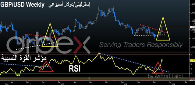 الإسترليني يواجه تعديلات وأصوات جديدة - Gbpusd Weekly Rsi Jan 29 2019 Orbex (Chart 1)