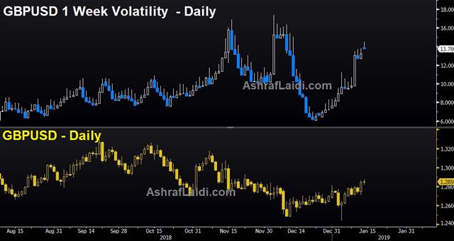 May Digs in on Brexit - Gbpusd Weekly Volatility Jan 14 2019 (Chart 1)