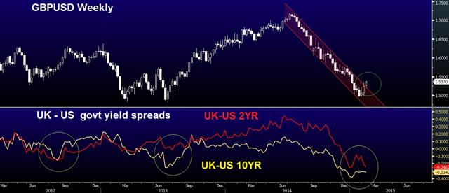 Gbpusd Yield Spread Feb 12 Sterling breaks out on hawkish Carney - Gbpusd Yield Spread Feb 12 (Chart 1)
