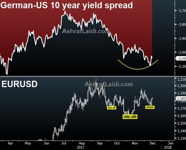 ECB Preview & Fed Review - Ger Us 10 Yr Spread 14 Dec 2017 (Chart 1)