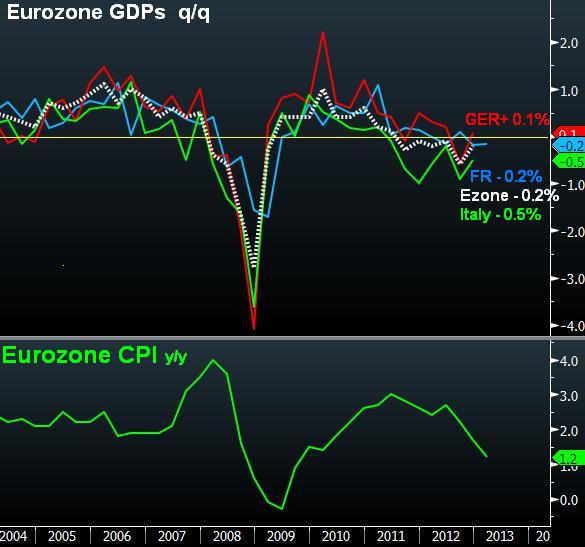 Germany Narrowly Escapes Recession - German And Ezone Gdp (Chart 1)