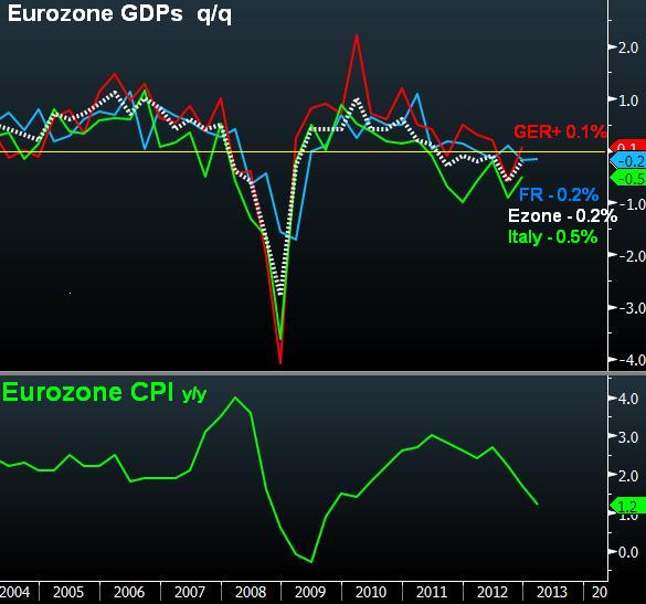 German And Ezone Gdp Germany Narrowly Escapes Recession - German And Ezone Gdp (Chart 1)