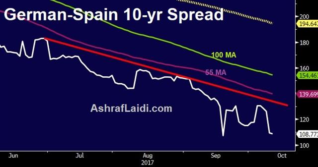 German Spain Spread 11 Oct 2017 Catalonia & Corker - German Spain Spread 11 Oct 2017 (Chart 1)