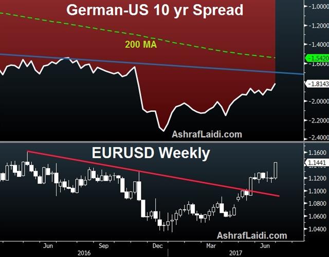 Volatility Whip - German Us 10 Spread June 29 2017 (Chart 1)