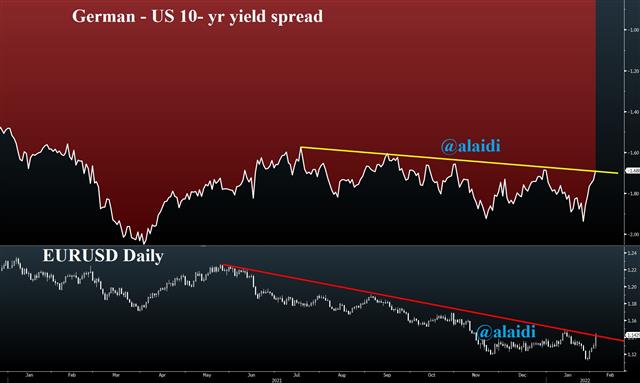 German Us 10 Yr Spread Feb 3 2022 Biggest drop since March 2020 - German Us 10 Yr Spread Feb 3 2022 (Chart 1)