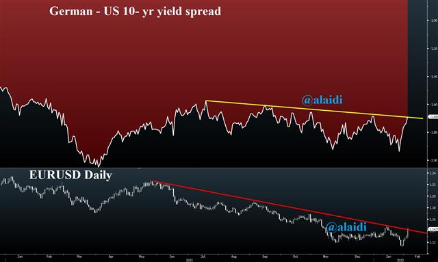 Biggest drop since March 2020 - German Us 10 Yr Spread Feb 3 2022 (Chart 1)