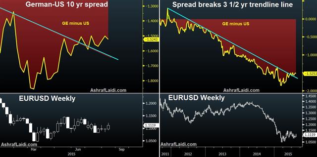 German Us Spread Aug 13 German-US Yield Spread Breaks out - German Us Spread Aug 13 (Chart 1)