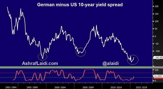 German Us Spread Aug 31 What we Learned in August - German Us Spread Aug 31 (Chart 1)