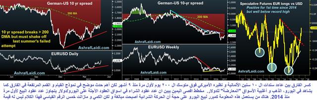 German Us Spread May 16 2017 Euro Spreads & Sentiment - German Us Spread May 16 2017 (Chart 1)