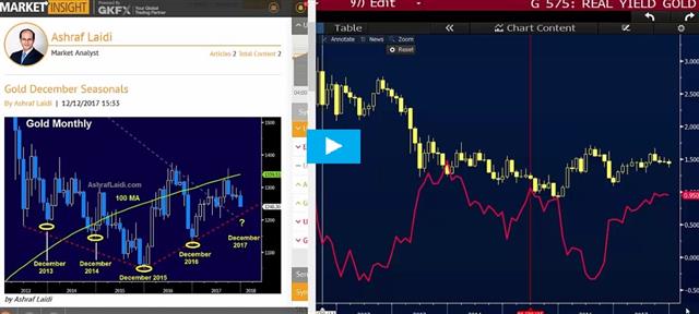 Video on Post-Fed Gold & USDCAD - Gkfx Video Snapshot Dec 19 2017 (Chart 1)