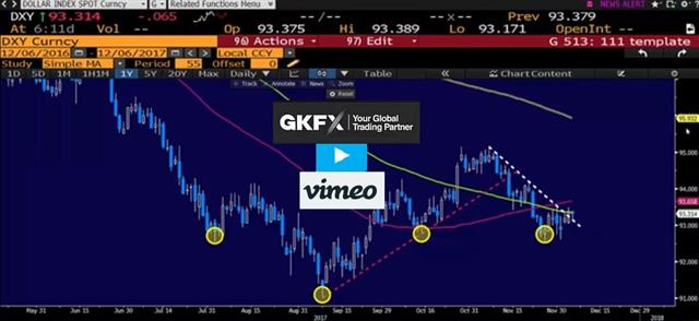 EURUSD Copy & Paste 2002 - Gkfx Video Snapshot Dec 7 2017 (Chart 1)