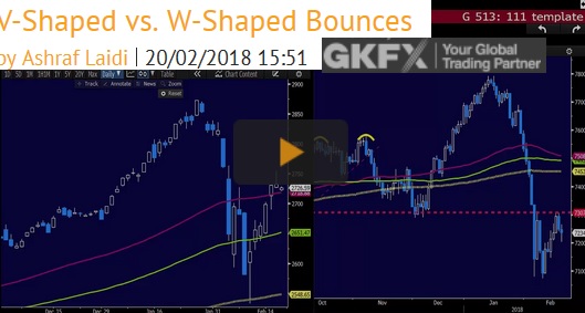 V-Shaped vs W-Shaped Bounces - Gkfx Video Snapshot Feb 20 2018 (Chart 1)