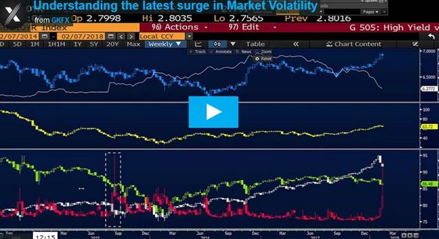 Video: Volatility Today vs Aug 2015 - Gkfx Video Snapshot Feb 7 2018 (Chart 1)