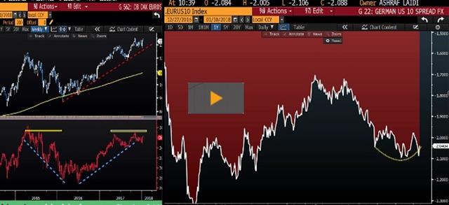 Video on Yields Run & Indices - Gkfx Video Snapshot Jan 10 2018 (Chart 1)