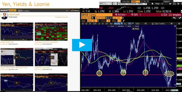 Yen, Yields Aussie & Loonie - Gkfx Video Snapshot Jan 16 2018 (Chart 1)