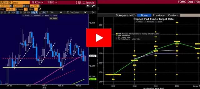 Pre-Fed Charts Video - Gkfx Video Snapshot Mar 21 2018 (Chart 1)