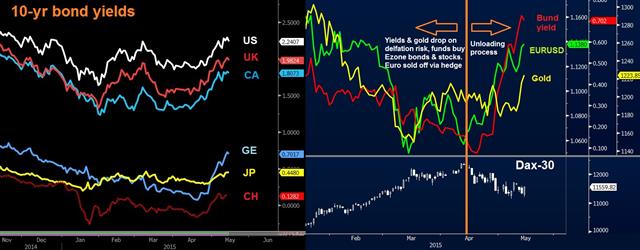 Bund-euro Dynamics and Intermarket Response - Global Bonds May 14 2015 (Chart 1)