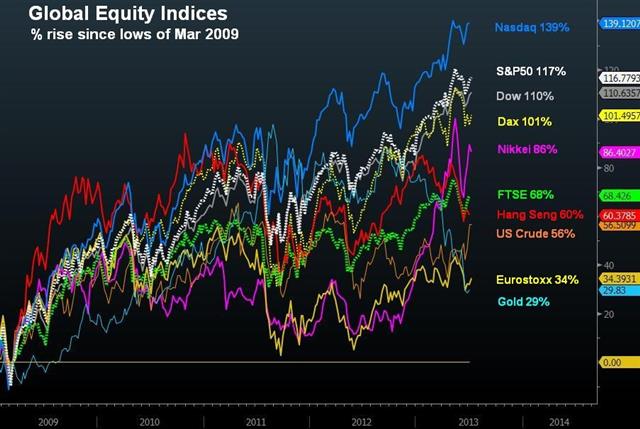 Why Tapering is no Tightening? - Global Indices Jul 9 (Chart 1)