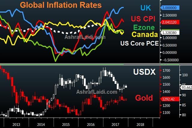 Pce Index Chart