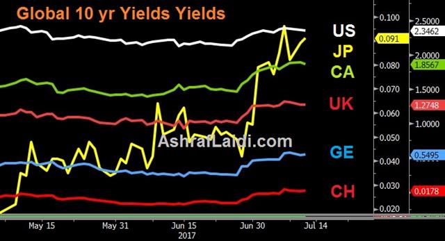The Bank of Confusion - Global Yields Jul 11 2017 (Chart 1)