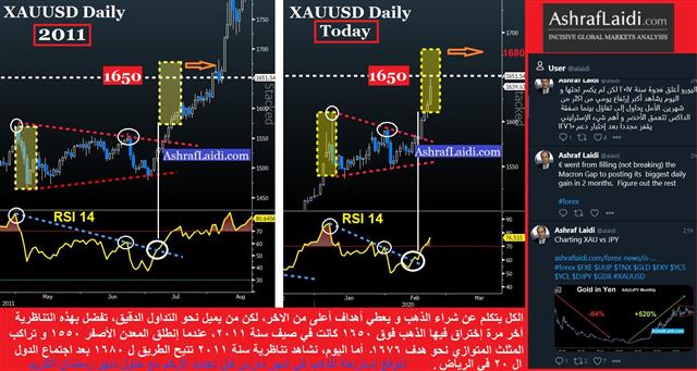 Gold 1650 2011 Vs 2020 Gold Eyes 1680 ahead of G20 - Gold 1650 2011 Vs 2020 (Chart 1)
