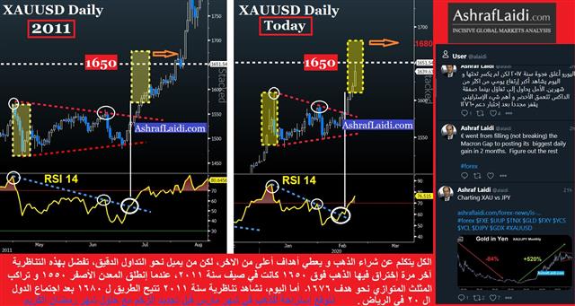 Gold Eyes 1680 ahead of G20 - Gold 1650 2011 Vs 2020 (Chart 1)