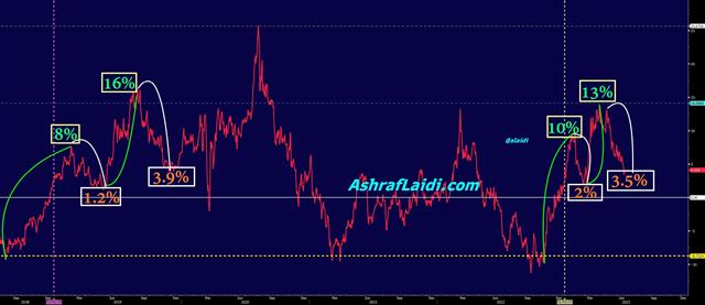 8 Levels, one Conclusion - Gold 200 Dma Devtn June 26 2023 (Chart 1)