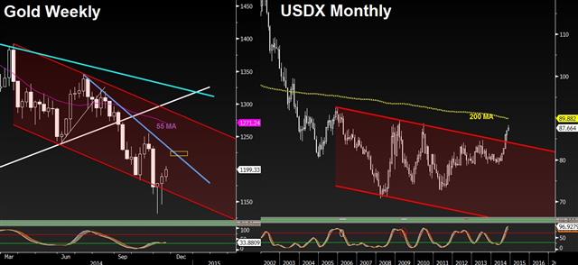 Gold And Usdx Nov 19 BoE & Fed Minutes FX & Gold Play - Gold And Usdx Nov 19 (Chart 1)