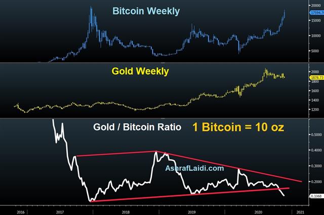 Gold Bitcoin Nov 18 2020 Is Bitcoin Different This Time? - Gold Bitcoin Nov 18 2020 (Chart 1)