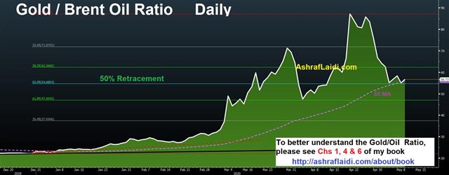 Traders' Visibility Clouded - Gold Brent May 11 2020 (Chart 1)