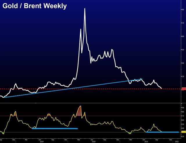 Big Oil, Big Implications - Gold Brent Oct 11 2021 (Chart 1)