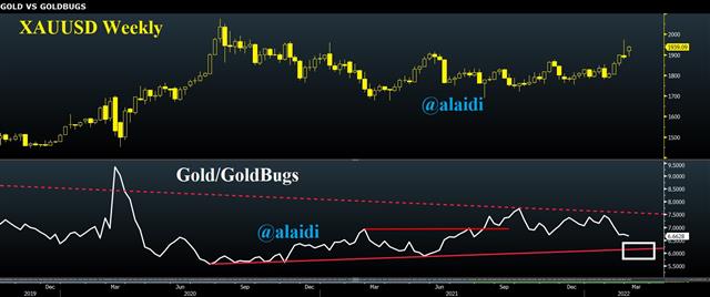 Gold Bugs Mar 1 2022 Back to the GoldBugs Ratio - Gold Bugs Mar 1 2022 (Chart 1)