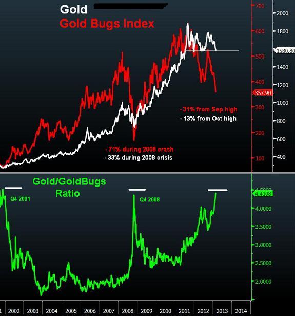 Gold Bugs Vs Gold Feb 28 2013 Gold Bullion vs Gold Miners - Gold Bugs Vs Gold Feb 28 2013 (Chart 1)