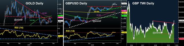 Gold Cable Twi Dec 11 2019 GBP Pares Poll Losses, Fed Next - Gold Cable Twi Dec 11 2019 (Chart 1)