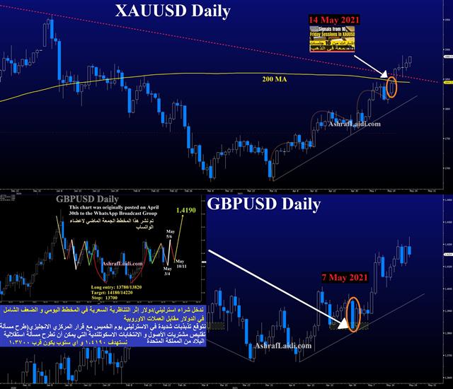 Gold Chart Video Mat 21 2021 Gold & GBP Recap - Gold Chart Video Mat 21 2021 (Chart 1)