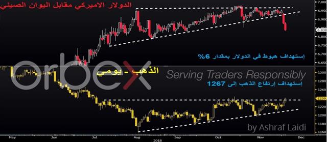 المثلث الذهبي والصيني - Gold Cny Dec 4 2018 Orbex (Chart 1)