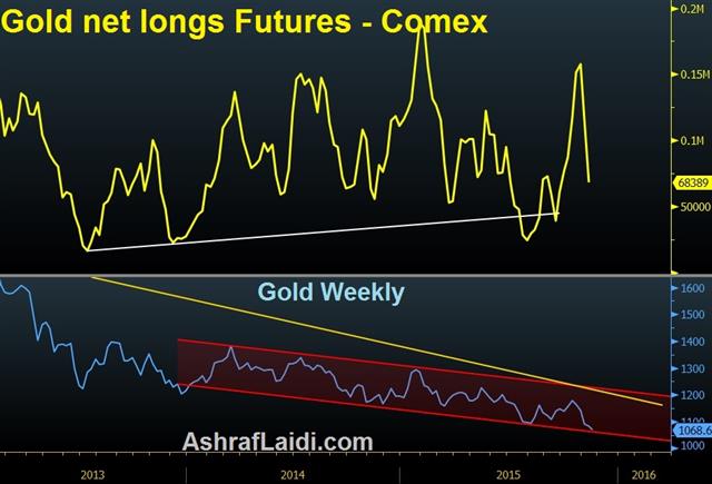 Gold Comex No 17 Gold Hits 5-Year Low, What’s Next? - Gold Comex No 17 (Chart 1)
